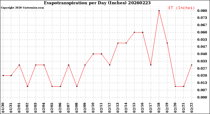 Milwaukee Weather Evapotranspiration<br>per Day (Inches)