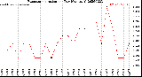 Milwaukee Weather Evapotranspiration<br>per Day (Ozs sq/ft)