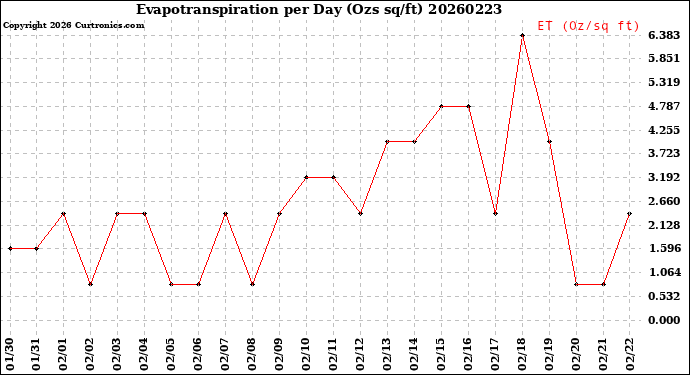 Milwaukee Weather Evapotranspiration<br>per Day (Ozs sq/ft)