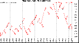 Milwaukee Weather Heat Index<br>Daily High