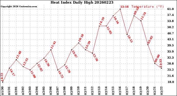 Milwaukee Weather Heat Index<br>Daily High