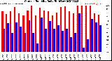 Milwaukee Weather Outdoor Humidity<br>Daily High/Low