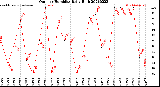 Milwaukee Weather Outdoor Humidity<br>Daily High