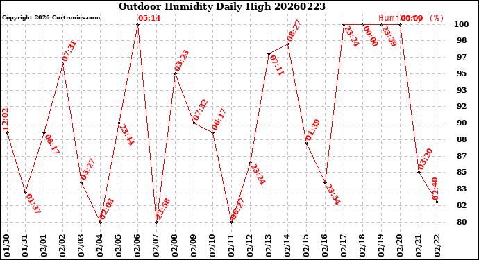Milwaukee Weather Outdoor Humidity<br>Daily High