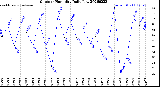 Milwaukee Weather Outdoor Humidity<br>Daily Low