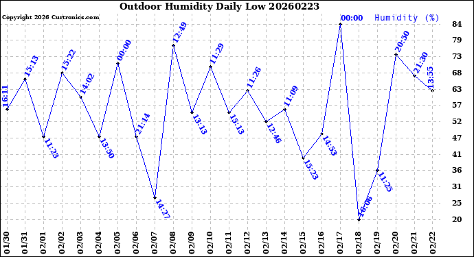 Milwaukee Weather Outdoor Humidity<br>Daily Low