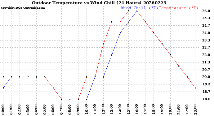 Milwaukee Weather Outdoor Temperature<br>vs Wind Chill<br>(24 Hours)