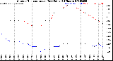 Milwaukee Weather Outdoor Temperature<br>vs Dew Point<br>(24 Hours)