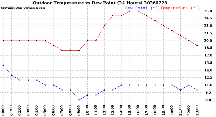 Milwaukee Weather Outdoor Temperature<br>vs Dew Point<br>(24 Hours)