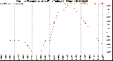 Milwaukee Weather Outdoor Temperature<br>vs Heat Index<br>(24 Hours)
