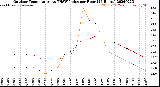 Milwaukee Weather Outdoor Temperature<br>vs THSW Index<br>per Hour<br>(24 Hours)