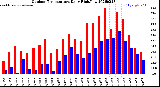 Milwaukee Weather Outdoor Temperature<br>Daily High/Low