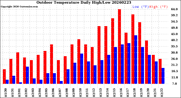Milwaukee Weather Outdoor Temperature<br>Daily High/Low