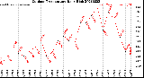 Milwaukee Weather Outdoor Temperature<br>Daily High