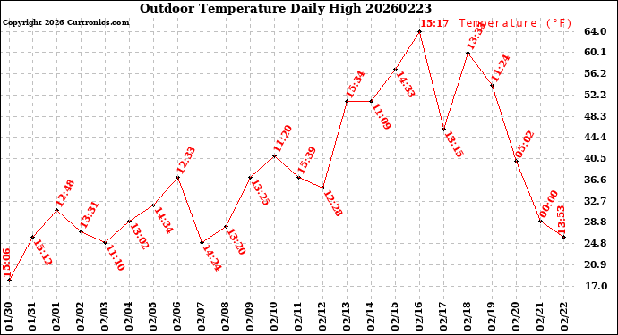 Milwaukee Weather Outdoor Temperature<br>Daily High