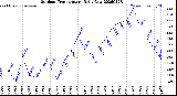 Milwaukee Weather Outdoor Temperature<br>Daily Low