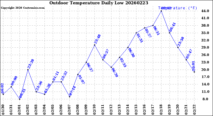 Milwaukee Weather Outdoor Temperature<br>Daily Low