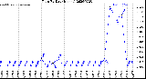 Milwaukee Weather Rain<br>By Day<br>(Inches)
