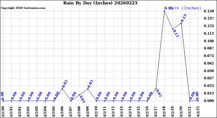 Milwaukee Weather Rain<br>By Day<br>(Inches)