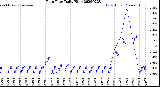 Milwaukee Weather Rain Rate<br>Daily High