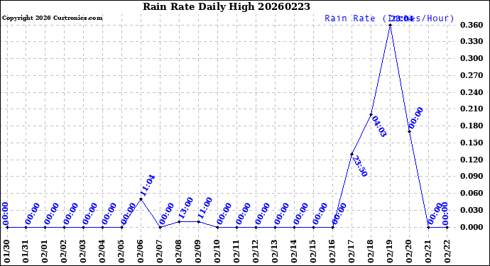 Milwaukee Weather Rain Rate<br>Daily High
