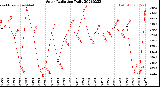 Milwaukee Weather Solar Radiation<br>Daily