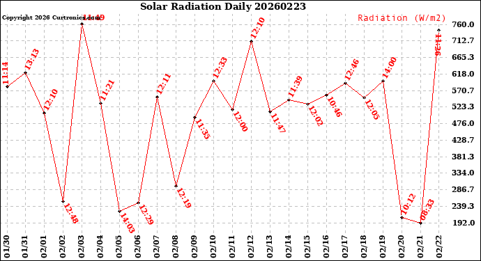 Milwaukee Weather Solar Radiation<br>Daily