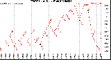 Milwaukee Weather THSW Index<br>Daily High