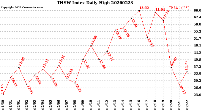 Milwaukee Weather THSW Index<br>Daily High