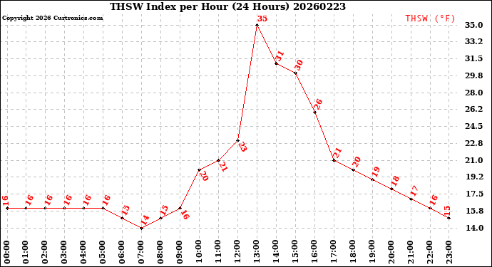 Milwaukee Weather THSW Index<br>per Hour<br>(24 Hours)