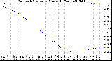 Milwaukee Weather Barometric Pressure<br>per Minute<br>(24 Hours)
