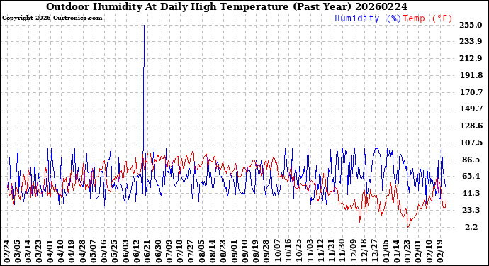 Milwaukee Weather Outdoor Humidity<br>At Daily High<br>Temperature<br>(Past Year)