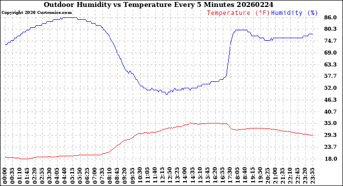 Milwaukee Weather Outdoor Humidity<br>vs Temperature<br>Every 5 Minutes