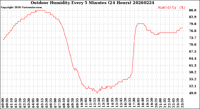 Milwaukee Weather Outdoor Humidity<br>Every 5 Minutes<br>(24 Hours)