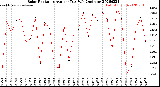 Milwaukee Weather Solar Radiation<br>Avg per Day W/m2/minute