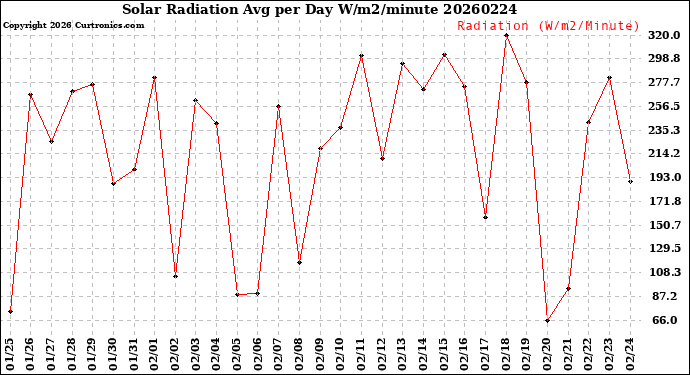 Milwaukee Weather Solar Radiation<br>Avg per Day W/m2/minute