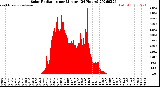 Milwaukee Weather Solar Radiation<br>per Minute<br>(24 Hours)
