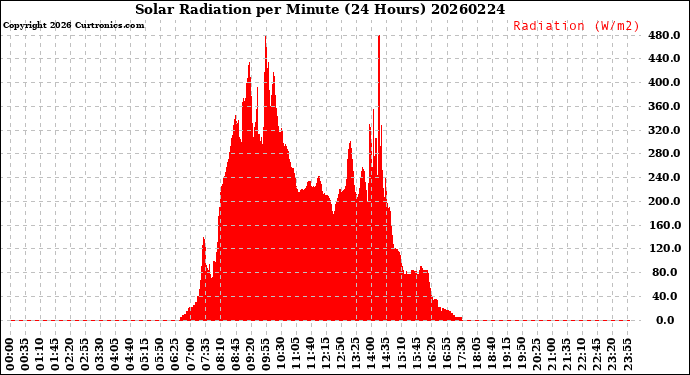 Milwaukee Weather Solar Radiation<br>per Minute<br>(24 Hours)