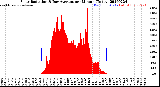 Milwaukee Weather Solar Radiation<br>& Day Average<br>per Minute<br>(Today)