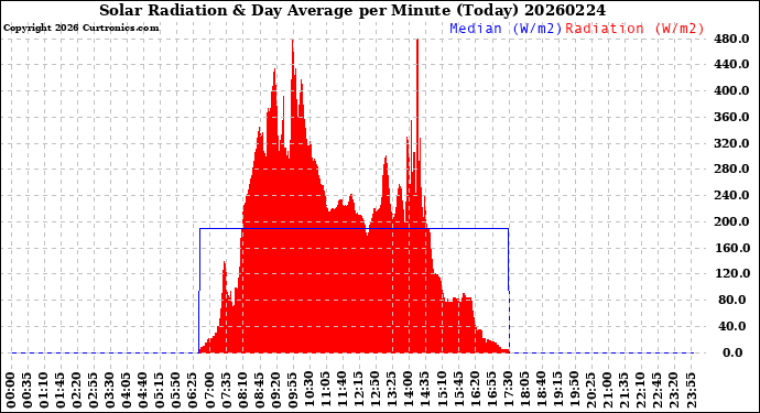 Milwaukee Weather Solar Radiation<br>& Day Average<br>per Minute<br>(Today)
