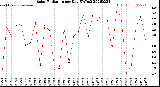 Milwaukee Weather Solar Radiation<br>per Day KW/m2