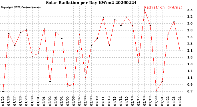 Milwaukee Weather Solar Radiation<br>per Day KW/m2