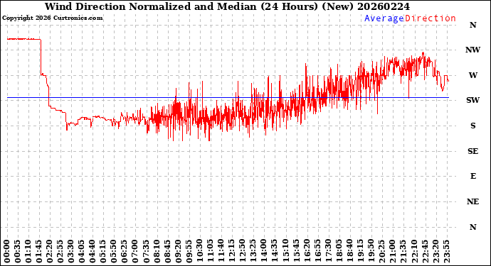 Milwaukee Weather Wind Direction<br>Normalized and Median<br>(24 Hours) (New)