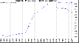 Milwaukee Weather Wind Chill<br>Hourly Average<br>(24 Hours)
