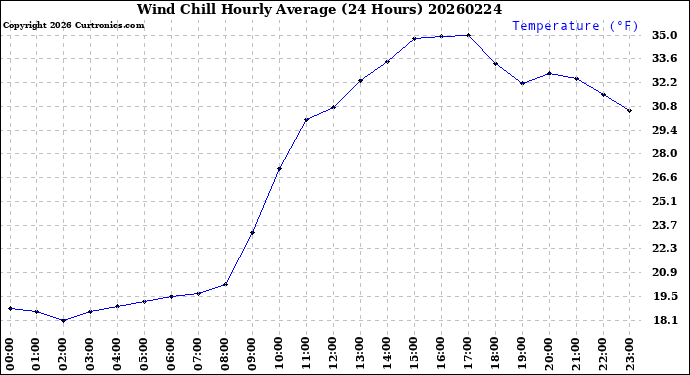 Milwaukee Weather Wind Chill<br>Hourly Average<br>(24 Hours)
