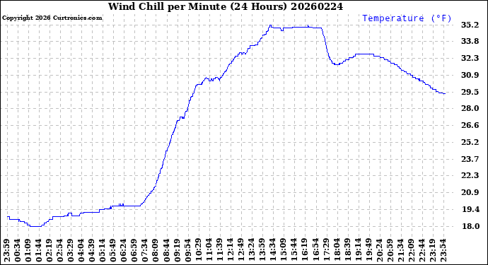 Milwaukee Weather Wind Chill<br>per Minute<br>(24 Hours)