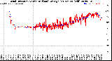 Milwaukee Weather Wind Direction<br>Normalized and Average<br>(24 Hours) (Old)