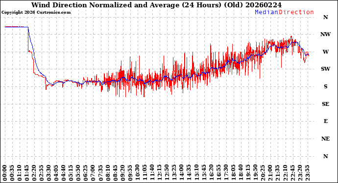 Milwaukee Weather Wind Direction<br>Normalized and Average<br>(24 Hours) (Old)