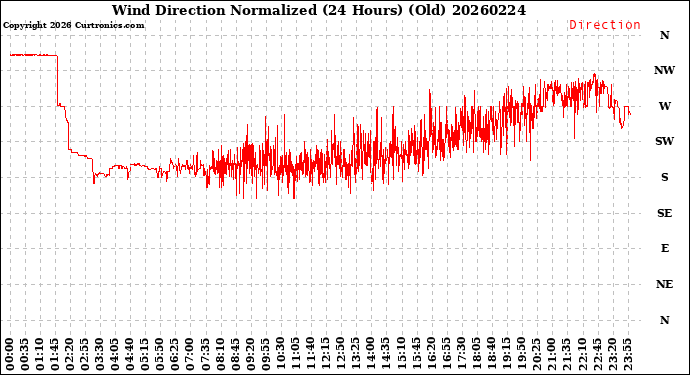 Milwaukee Weather Wind Direction<br>Normalized<br>(24 Hours) (Old)