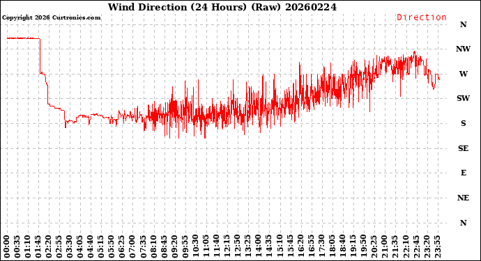 Milwaukee Weather Wind Direction<br>(24 Hours) (Raw)